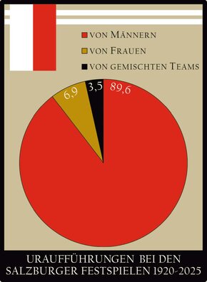 FESTSPIEL ACADEMY 2025: FRAUEN*.FESTSPIELE.SALZBURG — Impulse und Manifeste